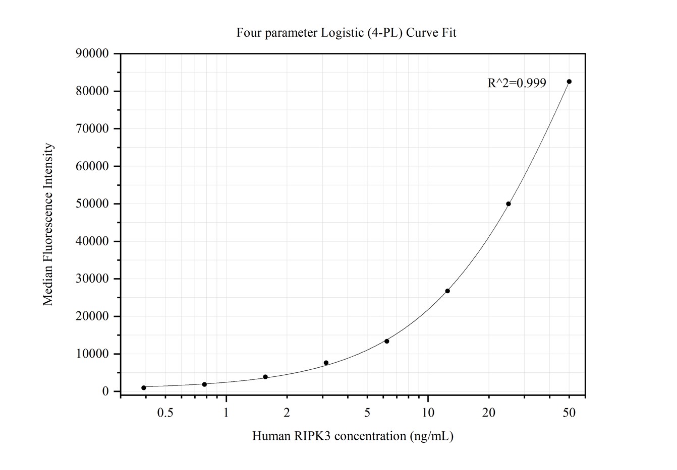 Cytometric bead array standard curve of MP50152-3